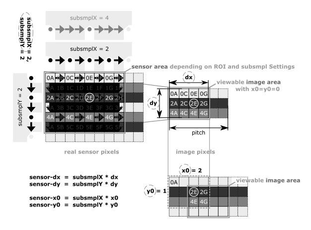 Pixel Positions Under Subsampling