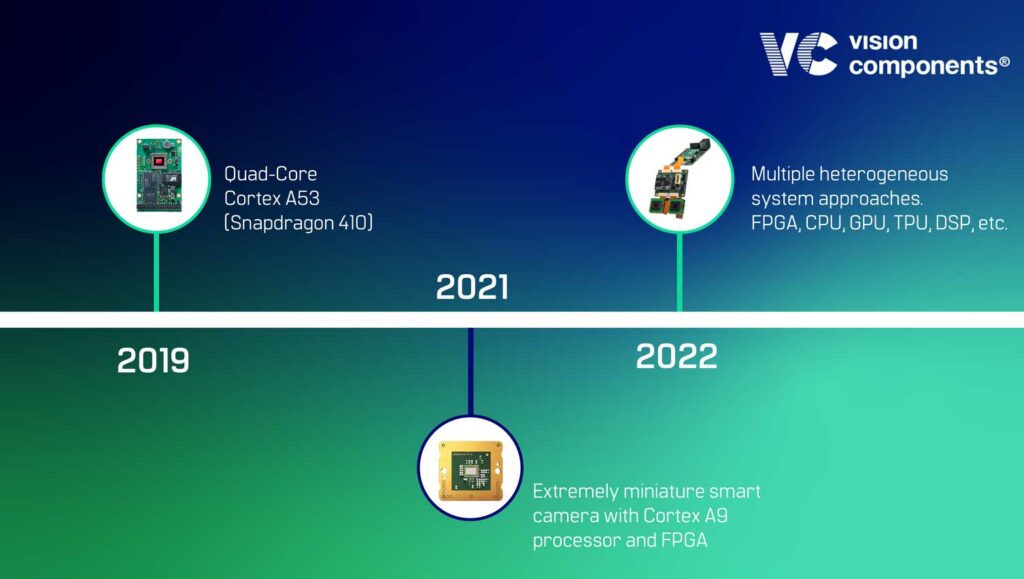 Embedded Vision Development - 2019 to 2022